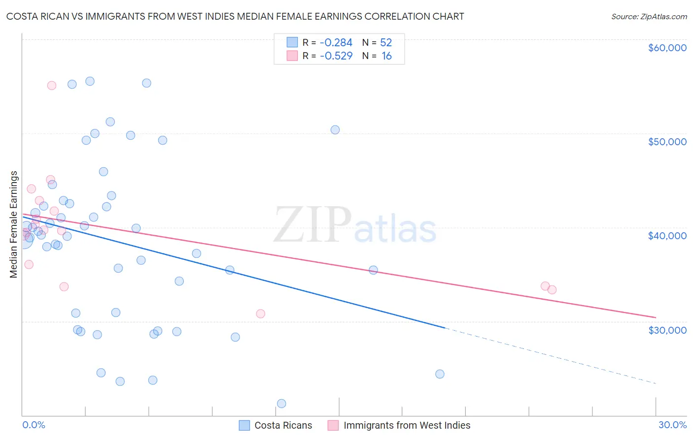 Costa Rican vs Immigrants from West Indies Median Female Earnings