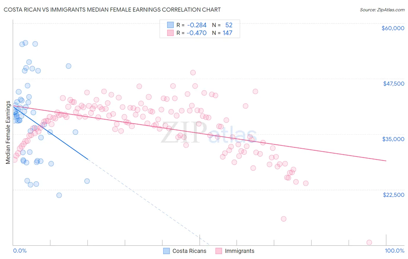 Costa Rican vs Immigrants Median Female Earnings
