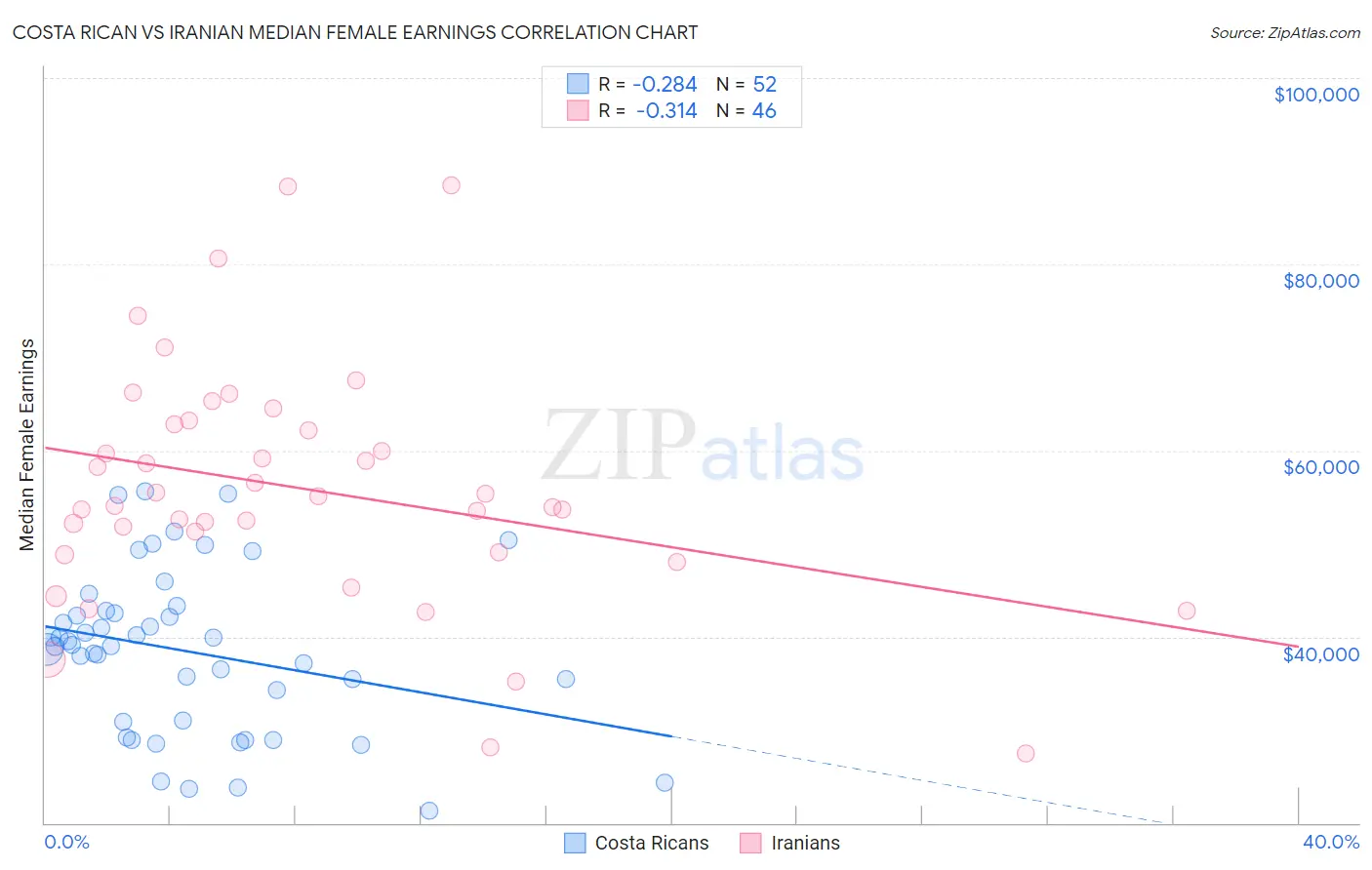 Costa Rican vs Iranian Median Female Earnings