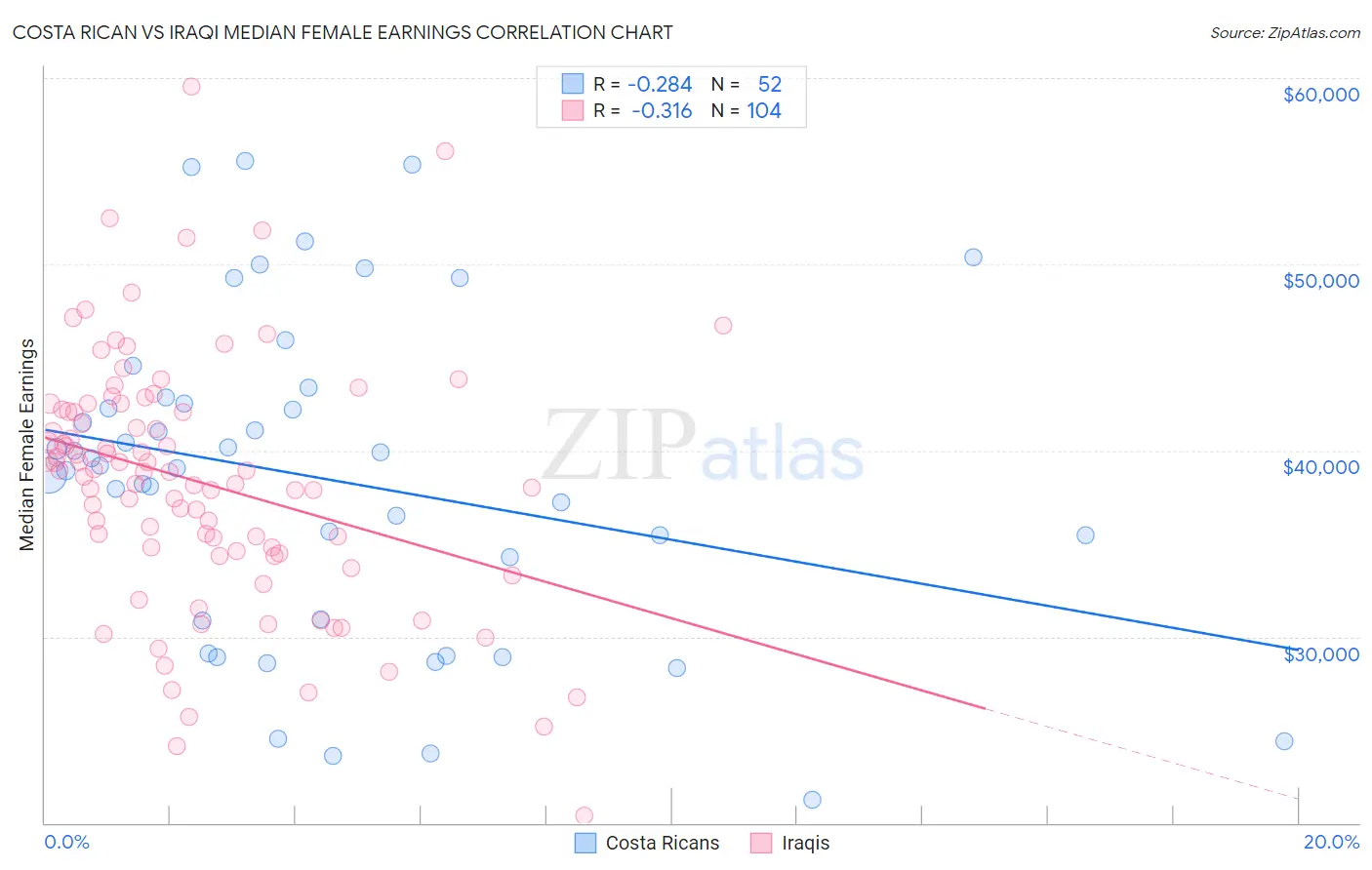 Costa Rican vs Iraqi Median Female Earnings