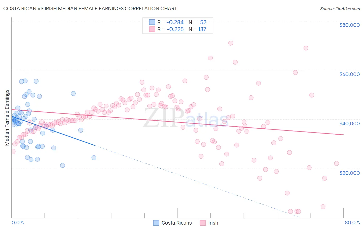 Costa Rican vs Irish Median Female Earnings