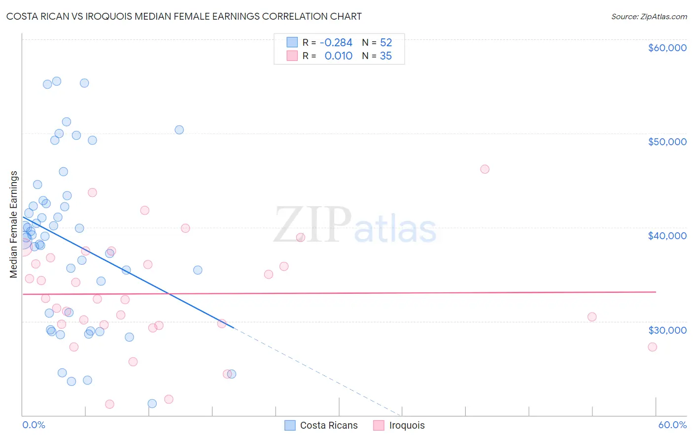 Costa Rican vs Iroquois Median Female Earnings