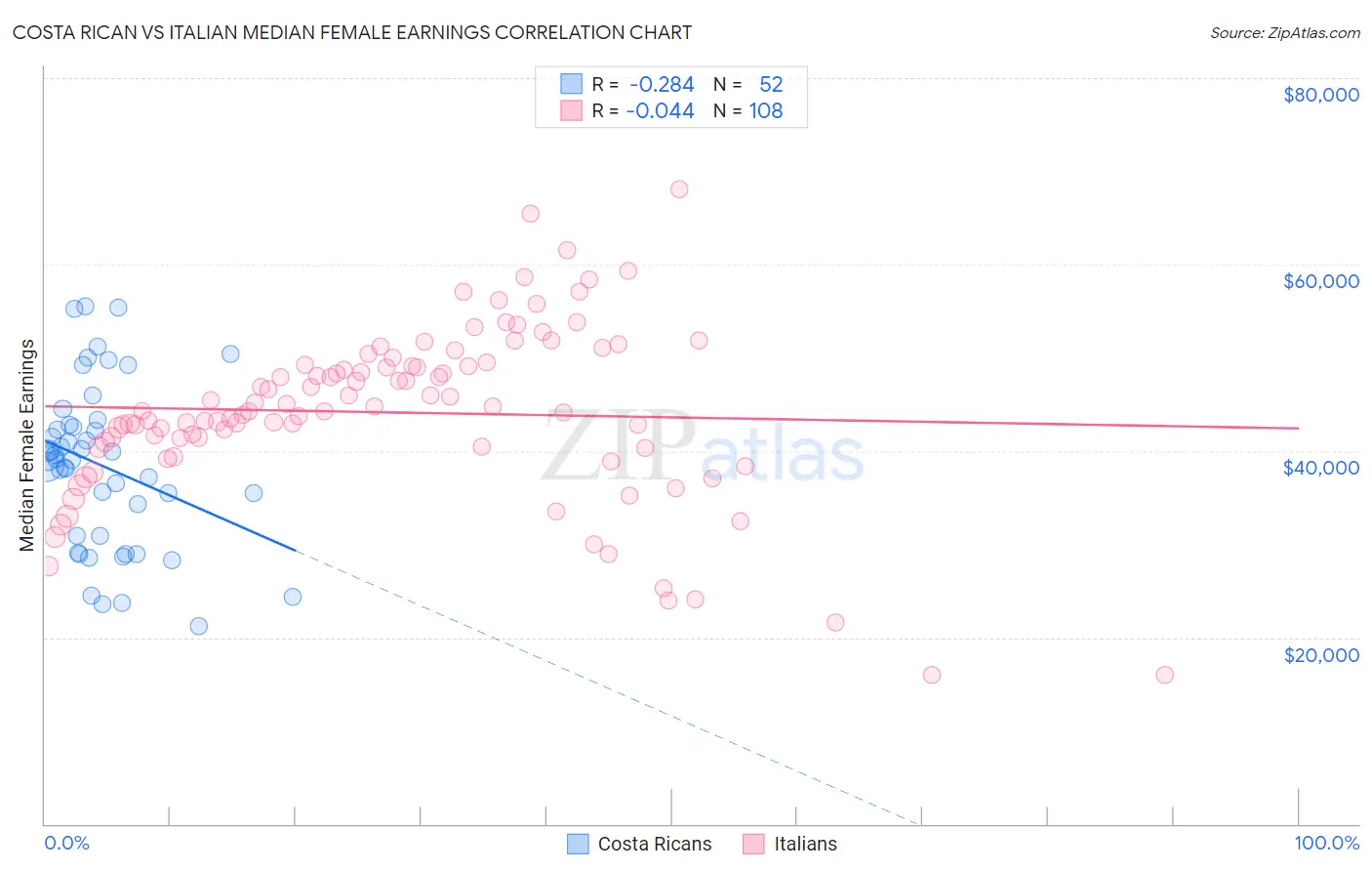 Costa Rican vs Italian Median Female Earnings