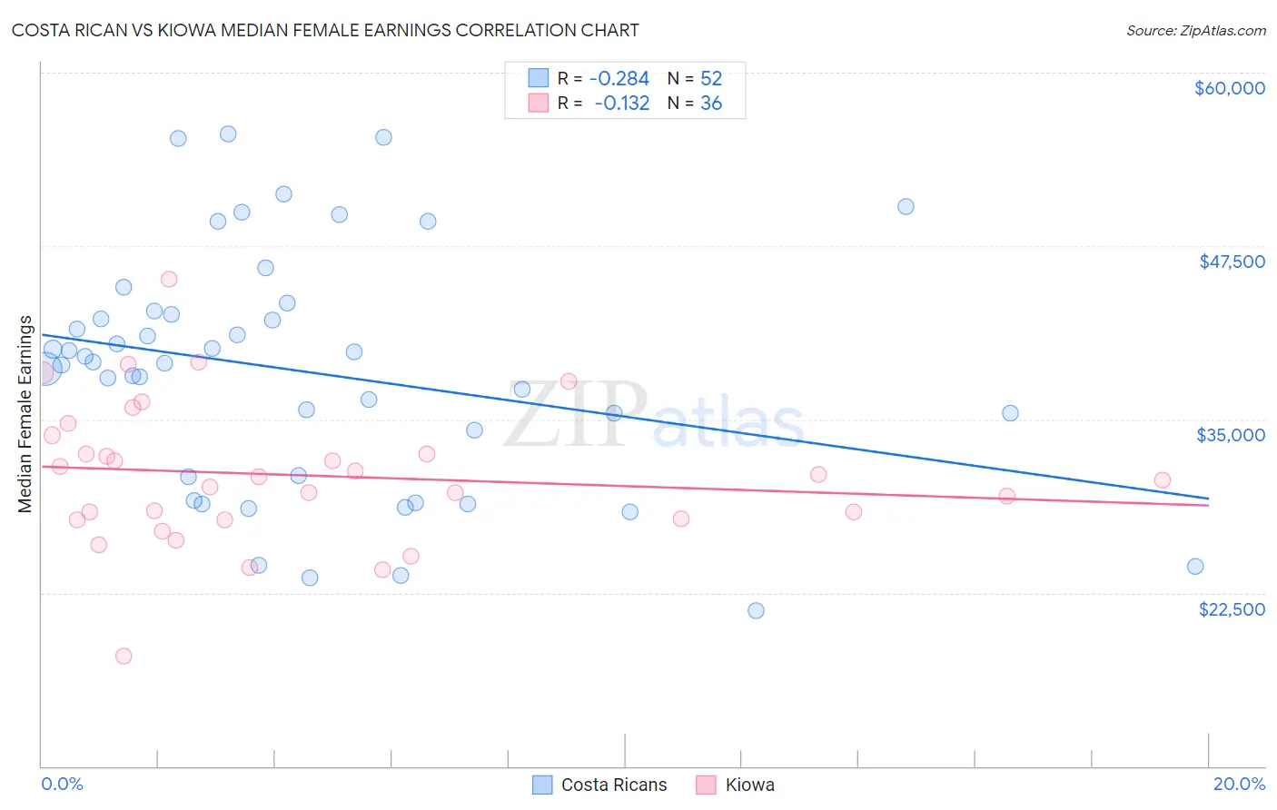 Costa Rican vs Kiowa Median Female Earnings