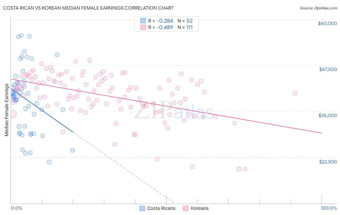 Costa Rican vs Korean Median Female Earnings