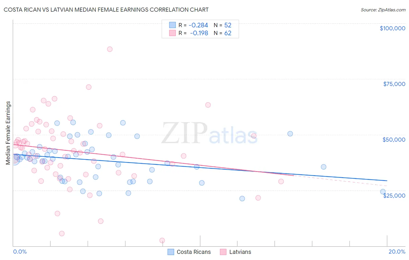 Costa Rican vs Latvian Median Female Earnings
