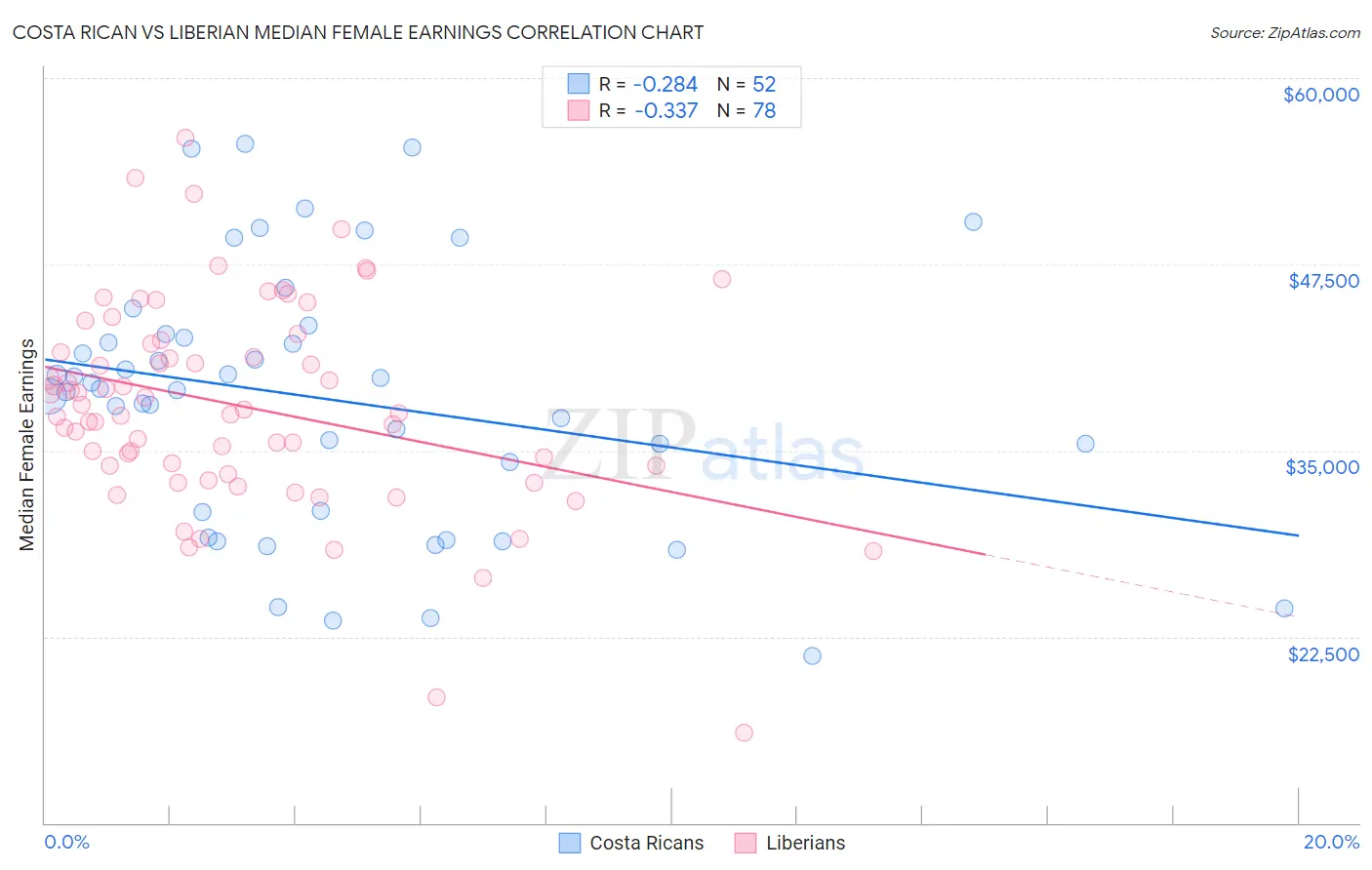 Costa Rican vs Liberian Median Female Earnings