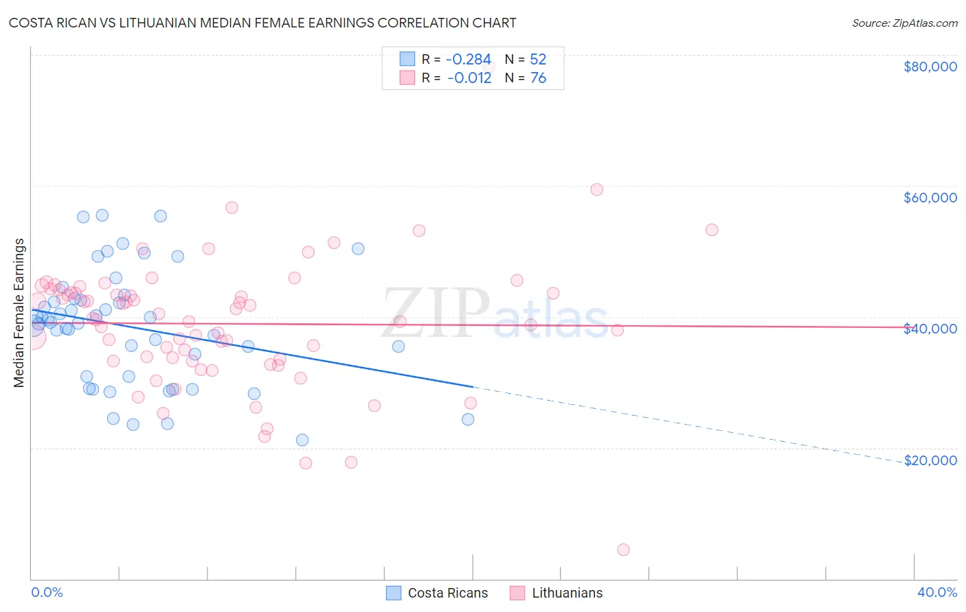 Costa Rican vs Lithuanian Median Female Earnings