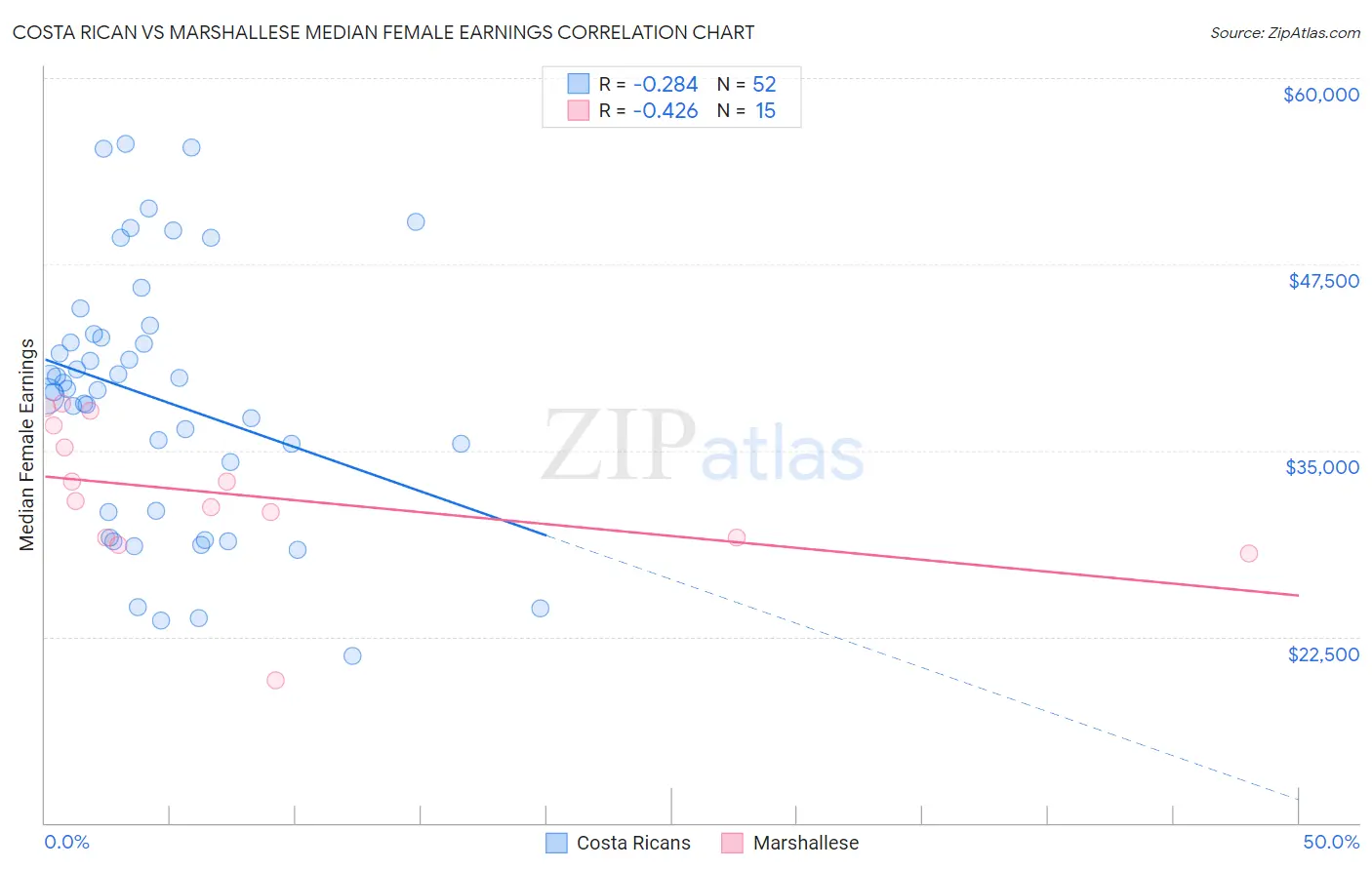 Costa Rican vs Marshallese Median Female Earnings