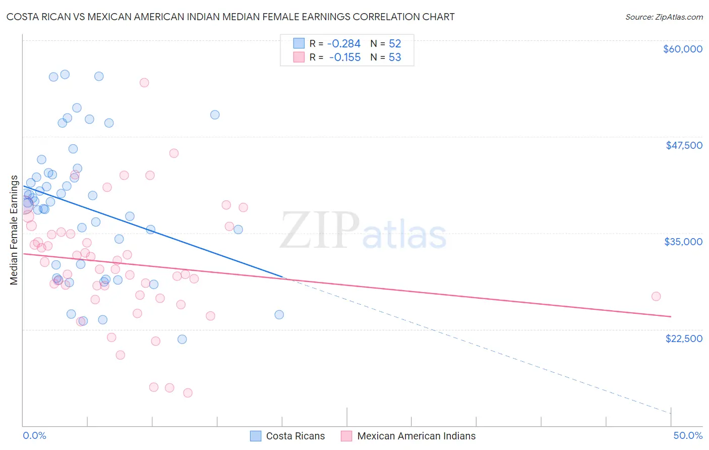 Costa Rican vs Mexican American Indian Median Female Earnings