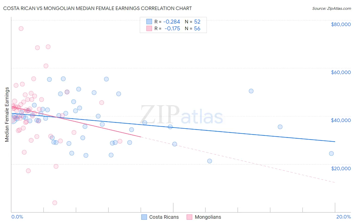 Costa Rican vs Mongolian Median Female Earnings