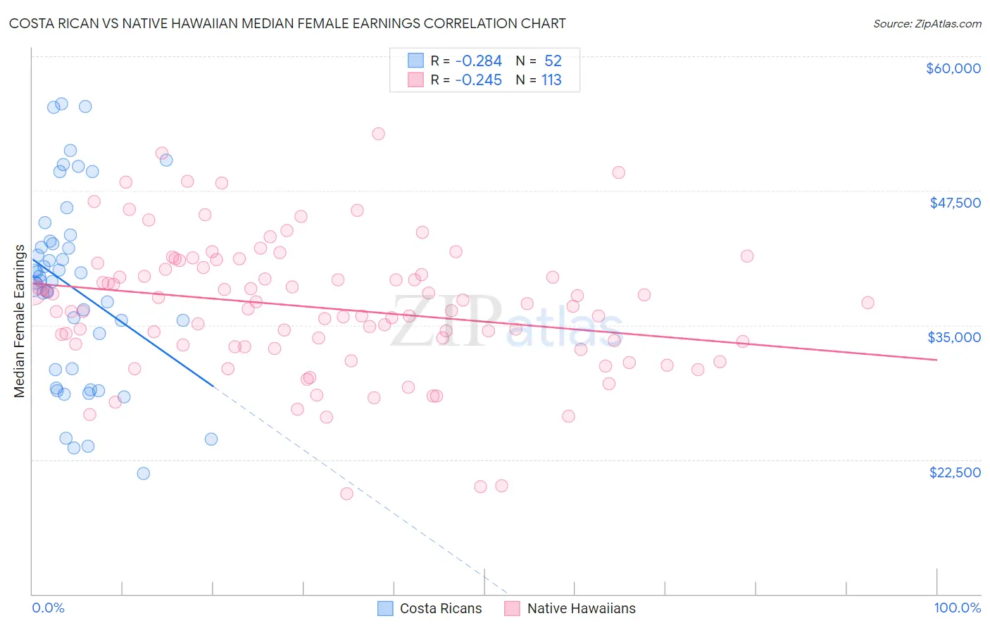 Costa Rican vs Native Hawaiian Median Female Earnings