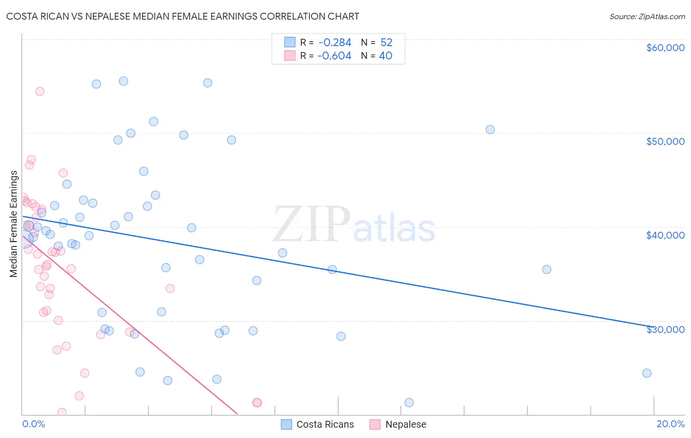 Costa Rican vs Nepalese Median Female Earnings