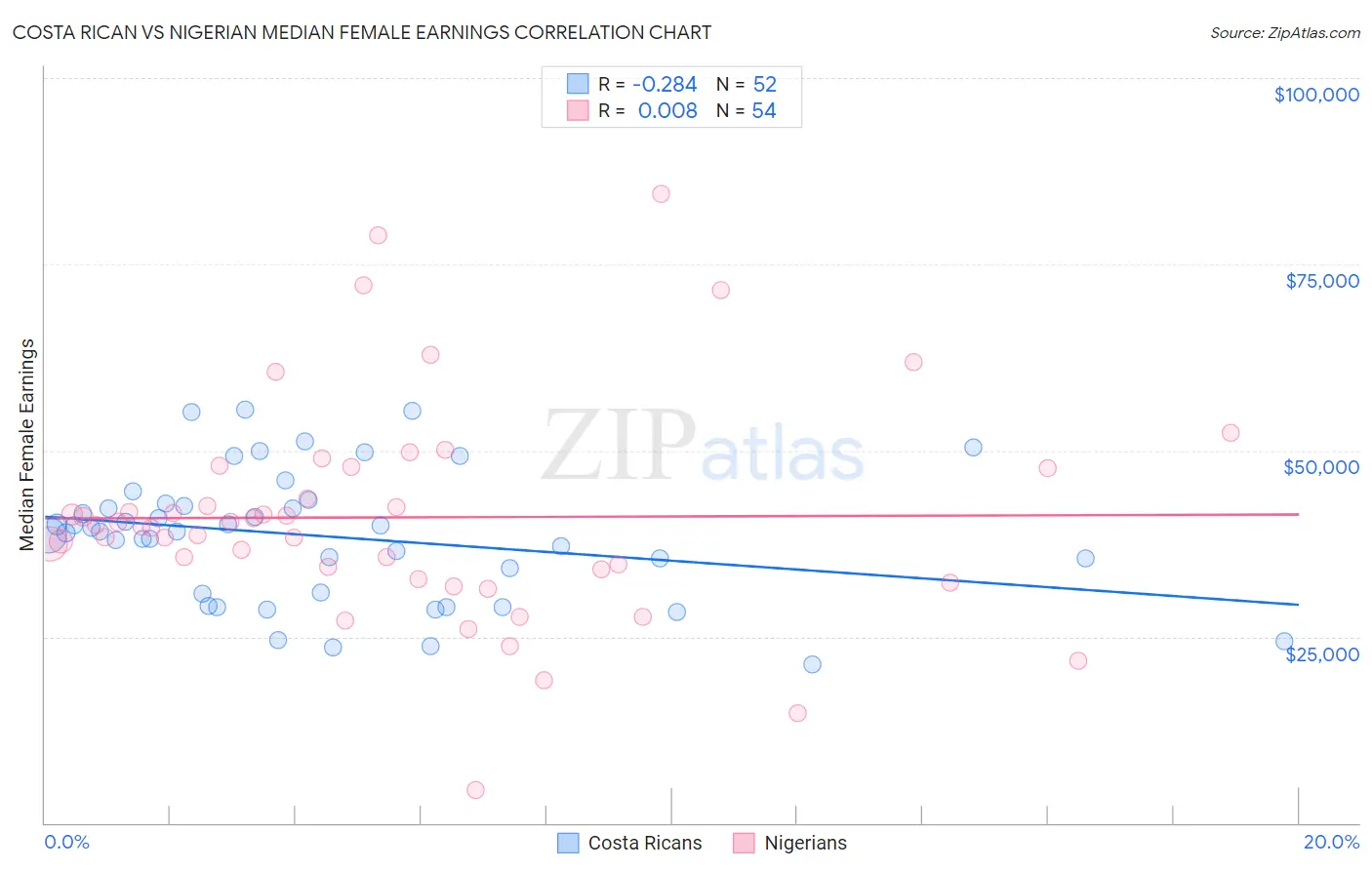 Costa Rican vs Nigerian Median Female Earnings