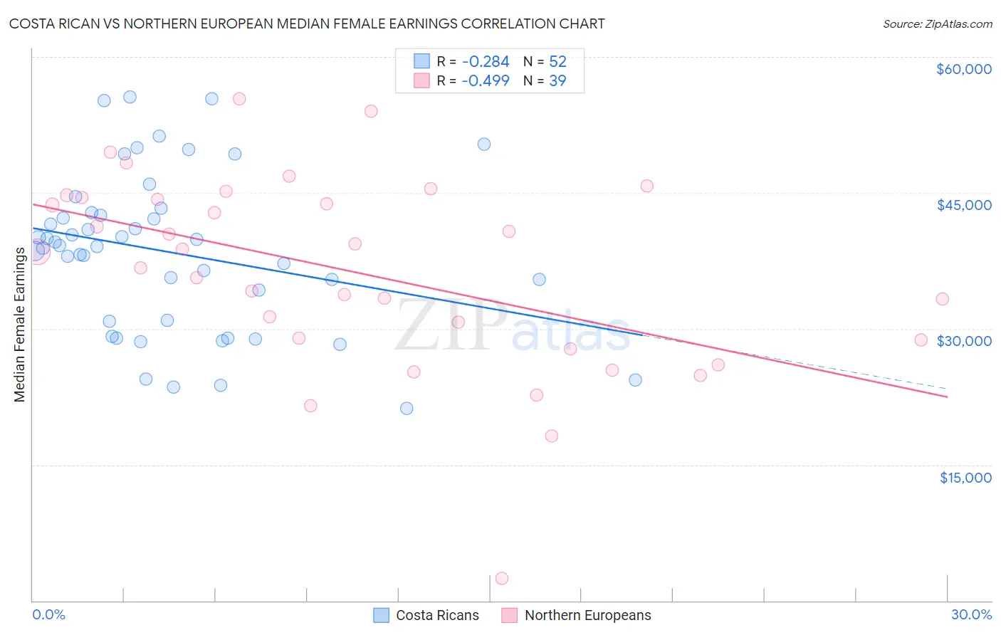 Costa Rican vs Northern European Median Female Earnings
