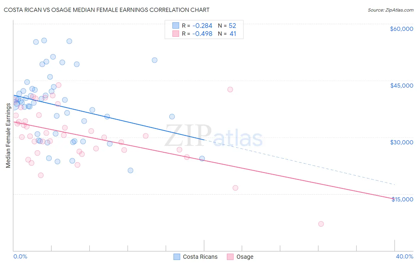 Costa Rican vs Osage Median Female Earnings
