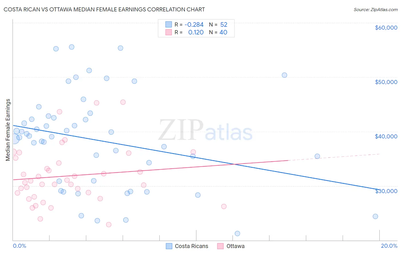 Costa Rican vs Ottawa Median Female Earnings