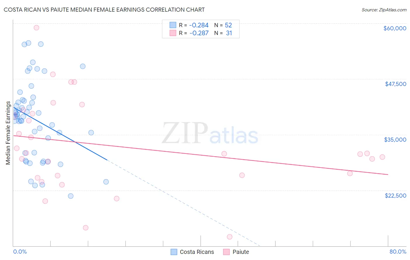 Costa Rican vs Paiute Median Female Earnings
