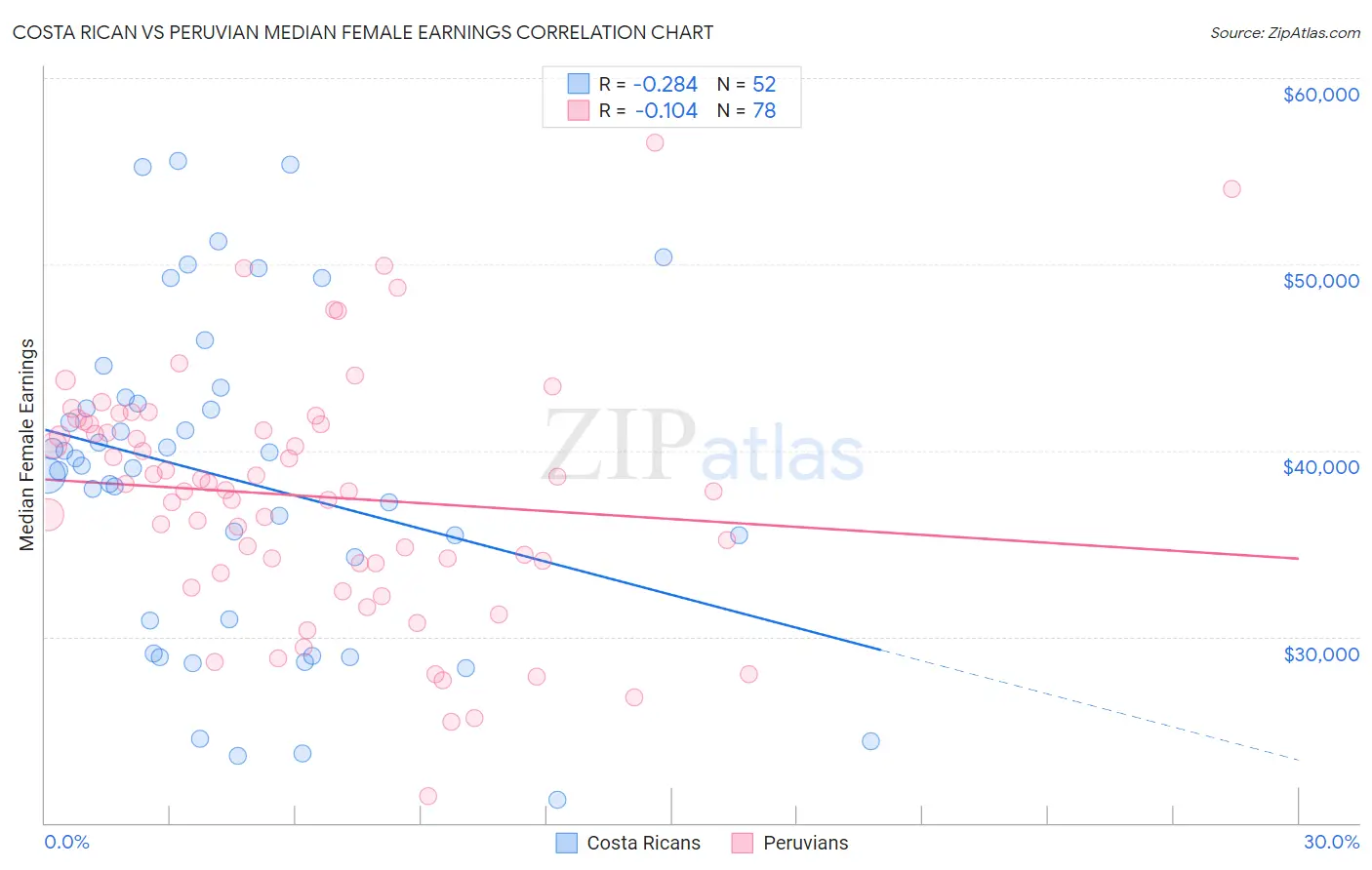 Costa Rican vs Peruvian Median Female Earnings