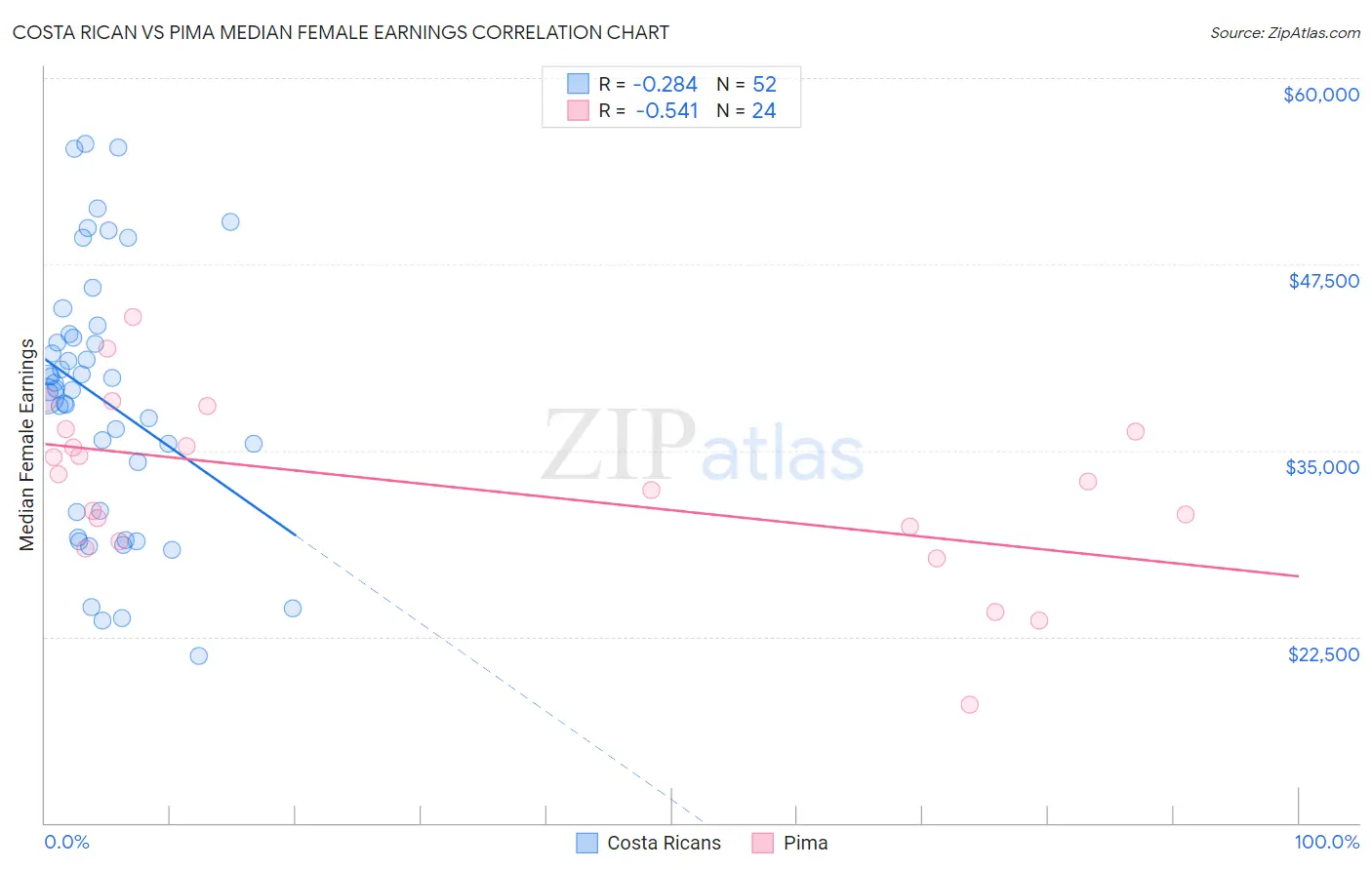 Costa Rican vs Pima Median Female Earnings
