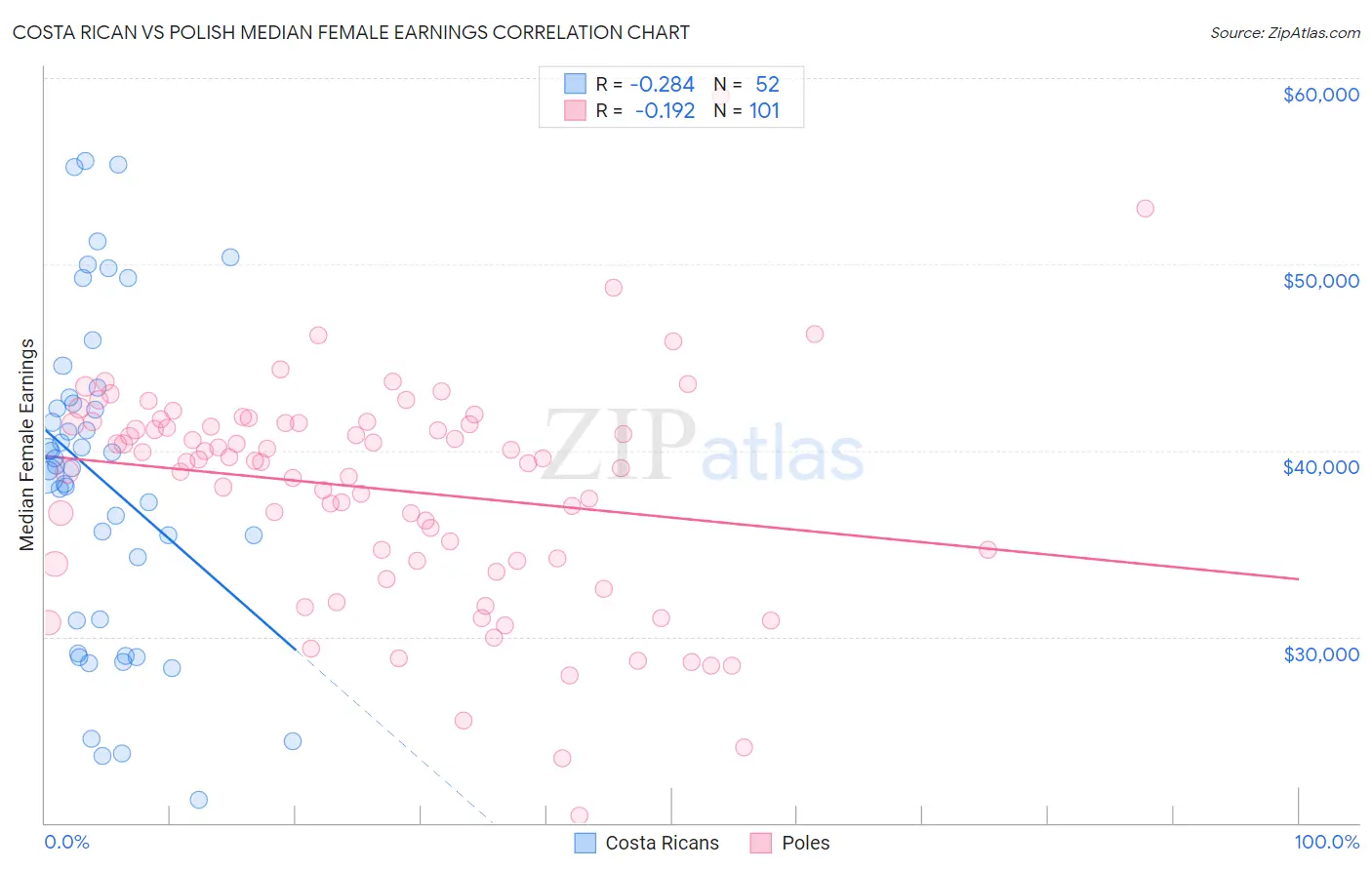 Costa Rican vs Polish Median Female Earnings