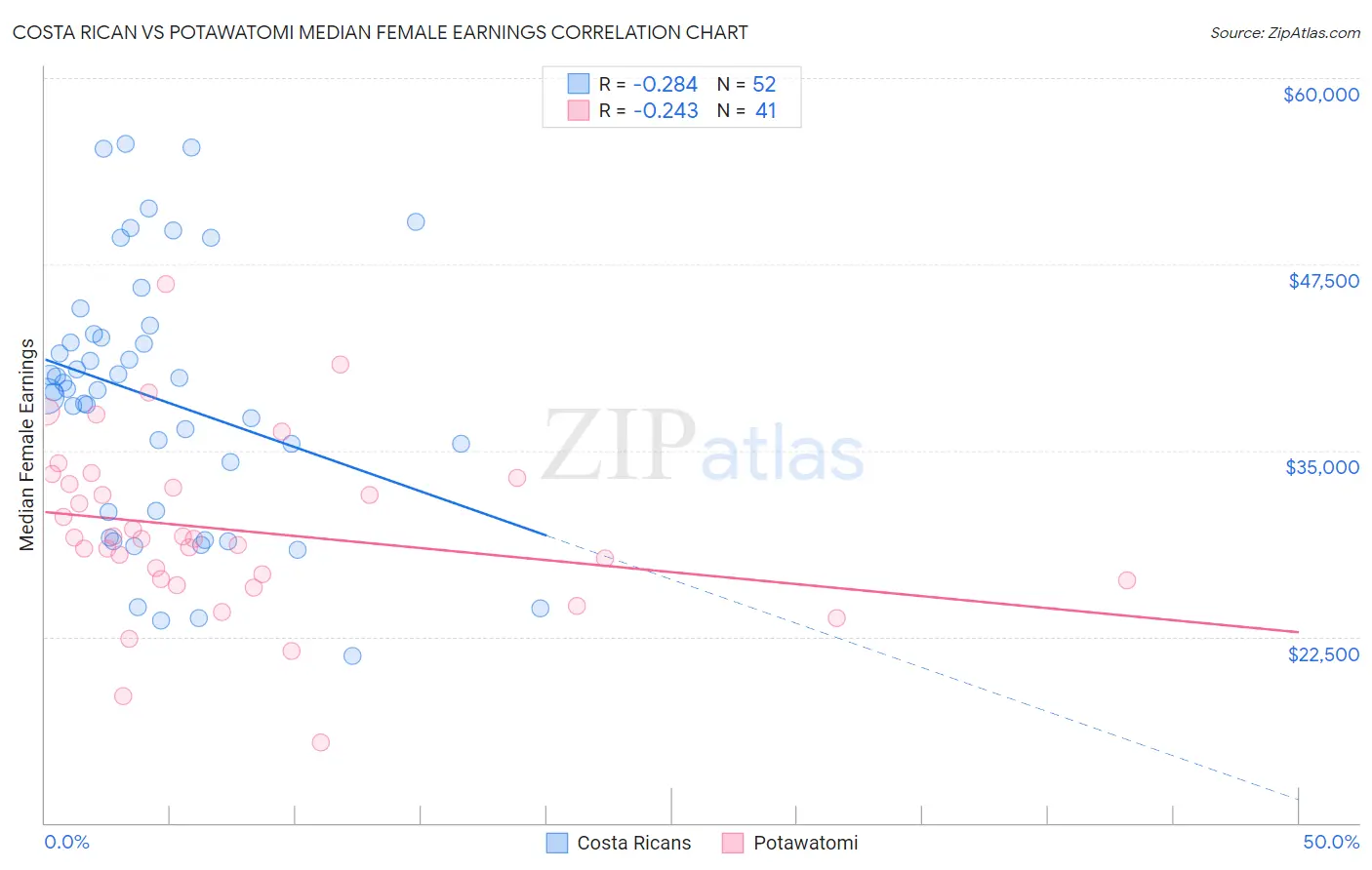 Costa Rican vs Potawatomi Median Female Earnings