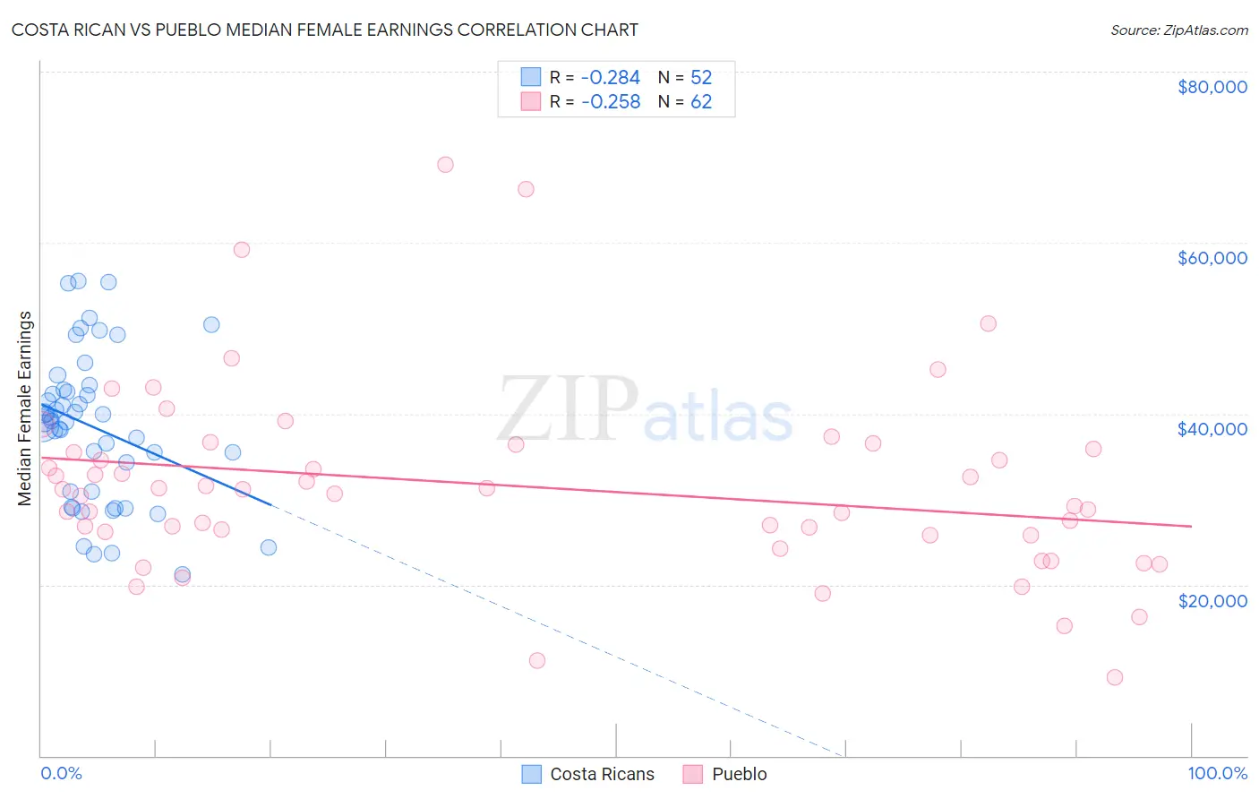 Costa Rican vs Pueblo Median Female Earnings