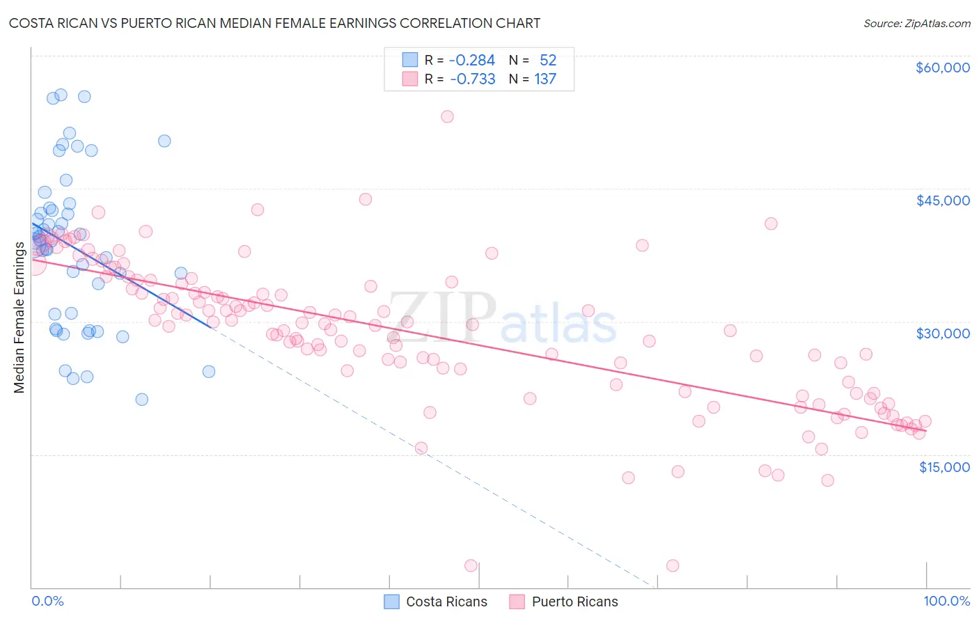 Costa Rican vs Puerto Rican Median Female Earnings