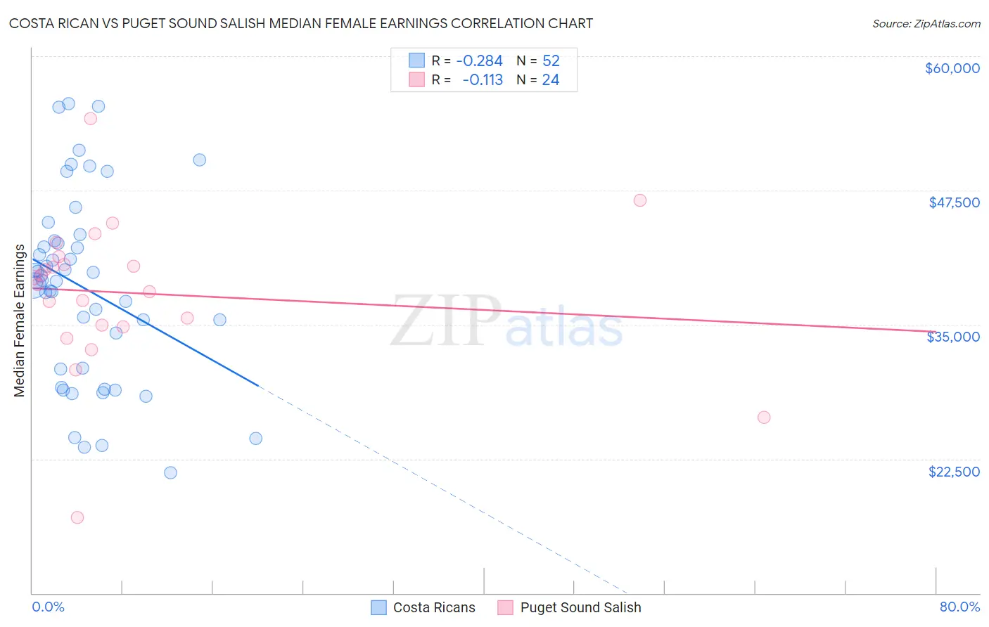 Costa Rican vs Puget Sound Salish Median Female Earnings