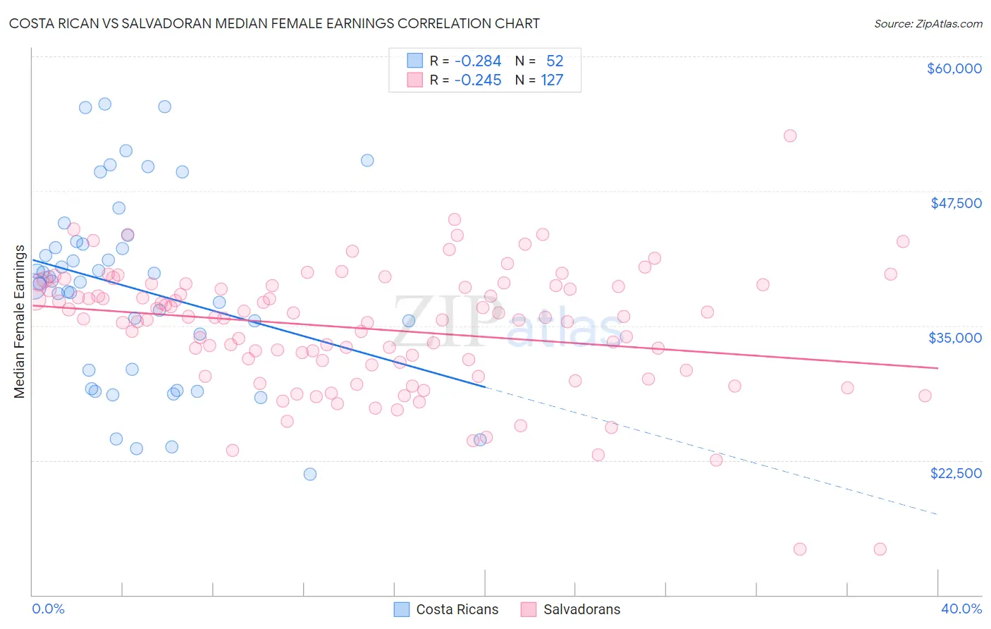 Costa Rican vs Salvadoran Median Female Earnings