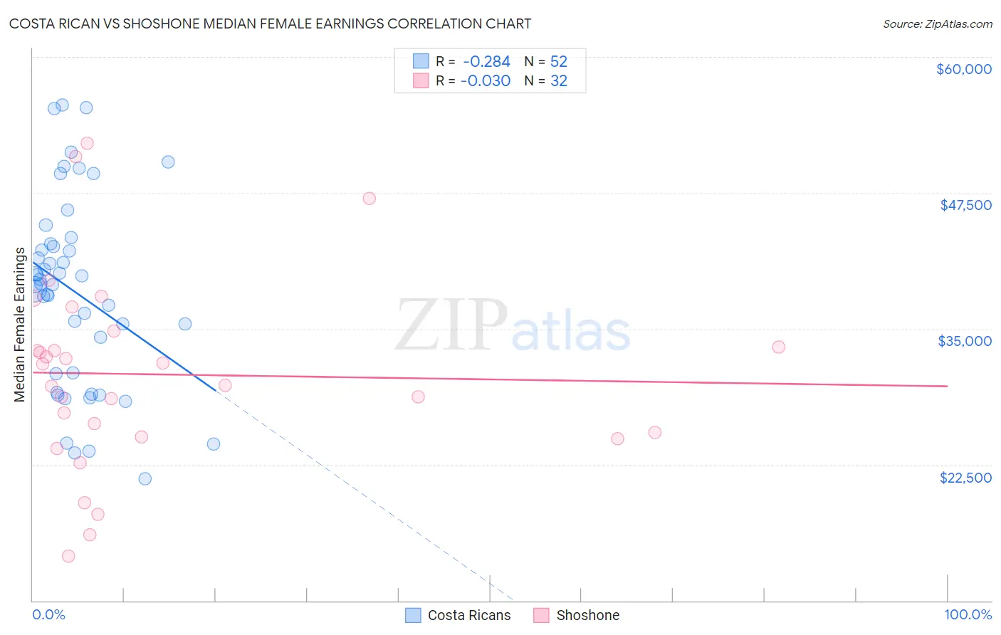 Costa Rican vs Shoshone Median Female Earnings