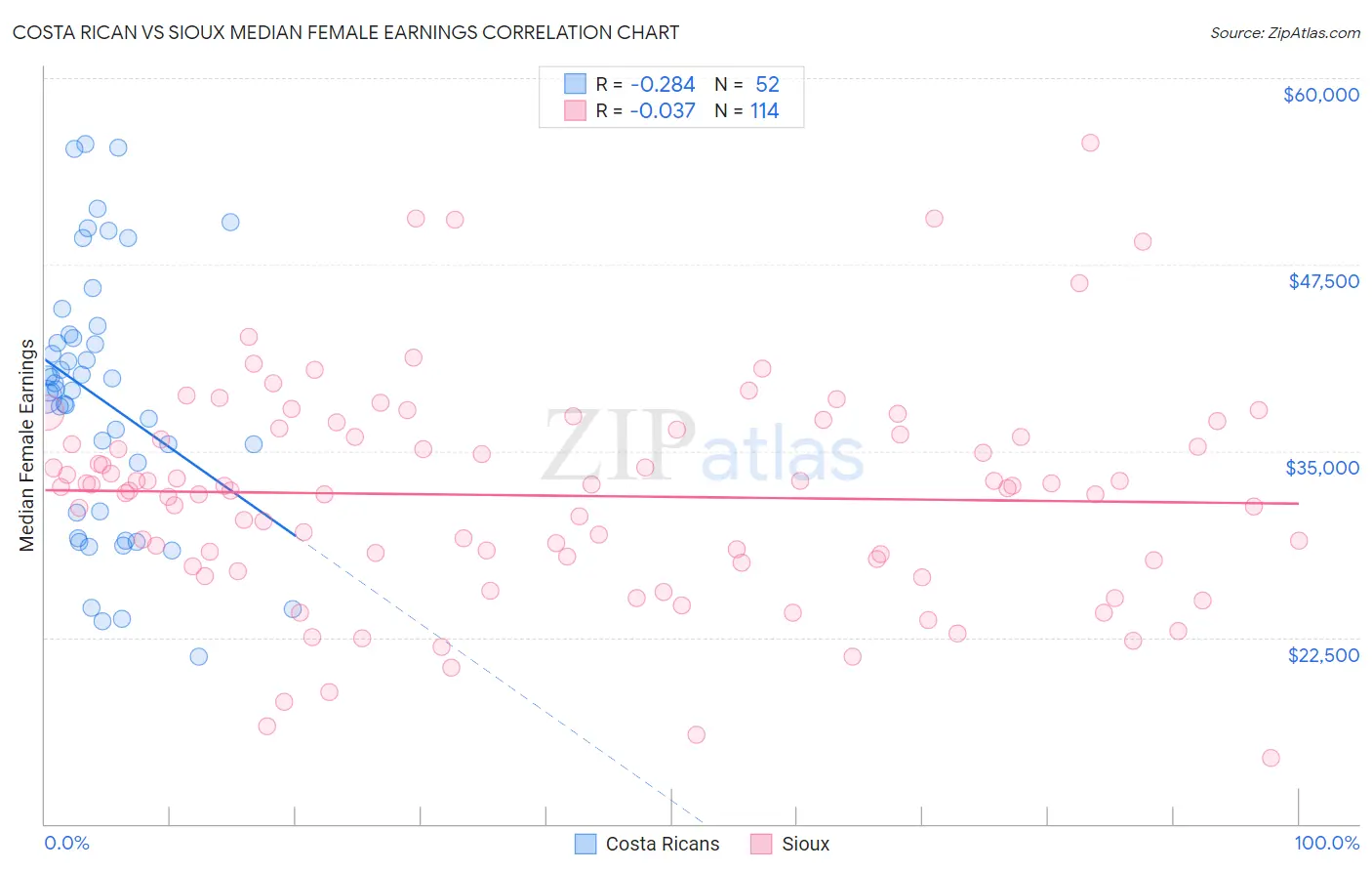 Costa Rican vs Sioux Median Female Earnings
