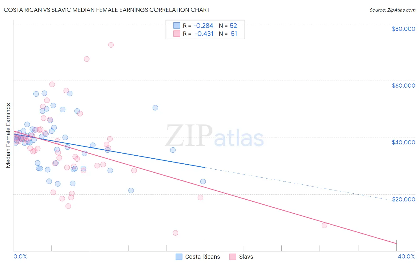 Costa Rican vs Slavic Median Female Earnings