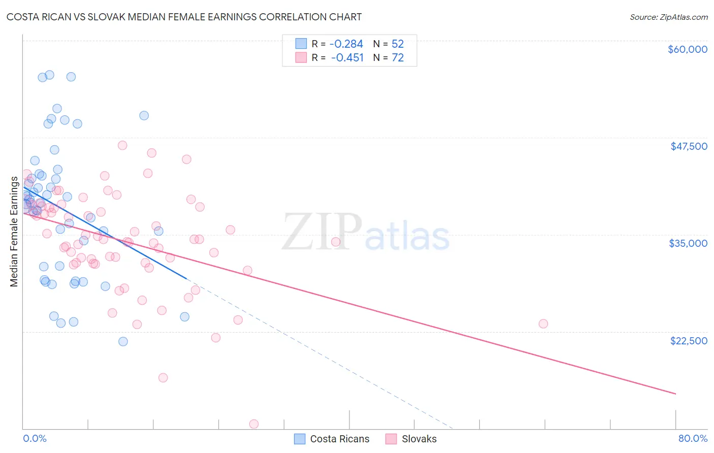 Costa Rican vs Slovak Median Female Earnings