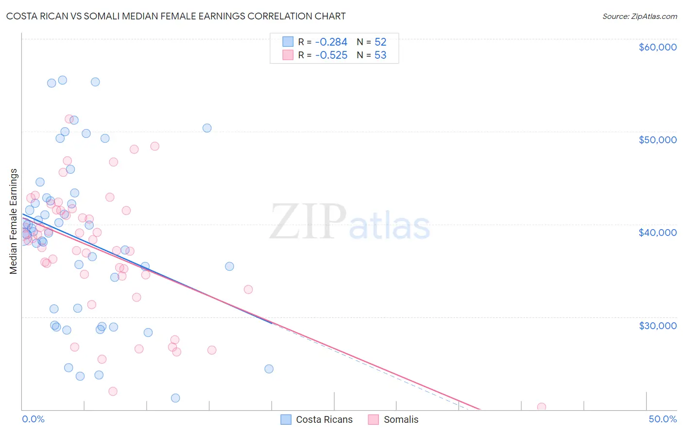 Costa Rican vs Somali Median Female Earnings