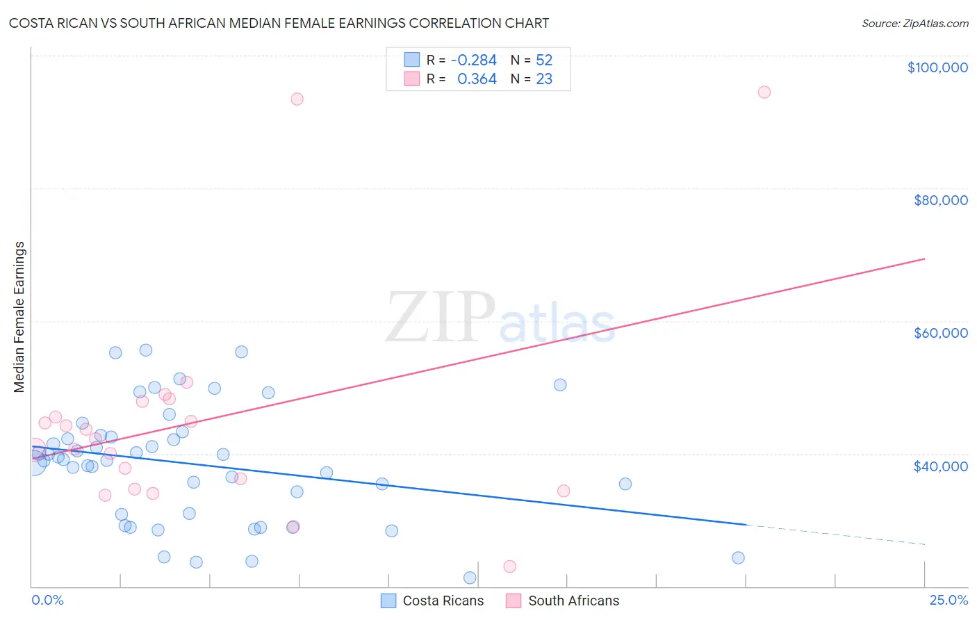 Costa Rican vs South African Median Female Earnings