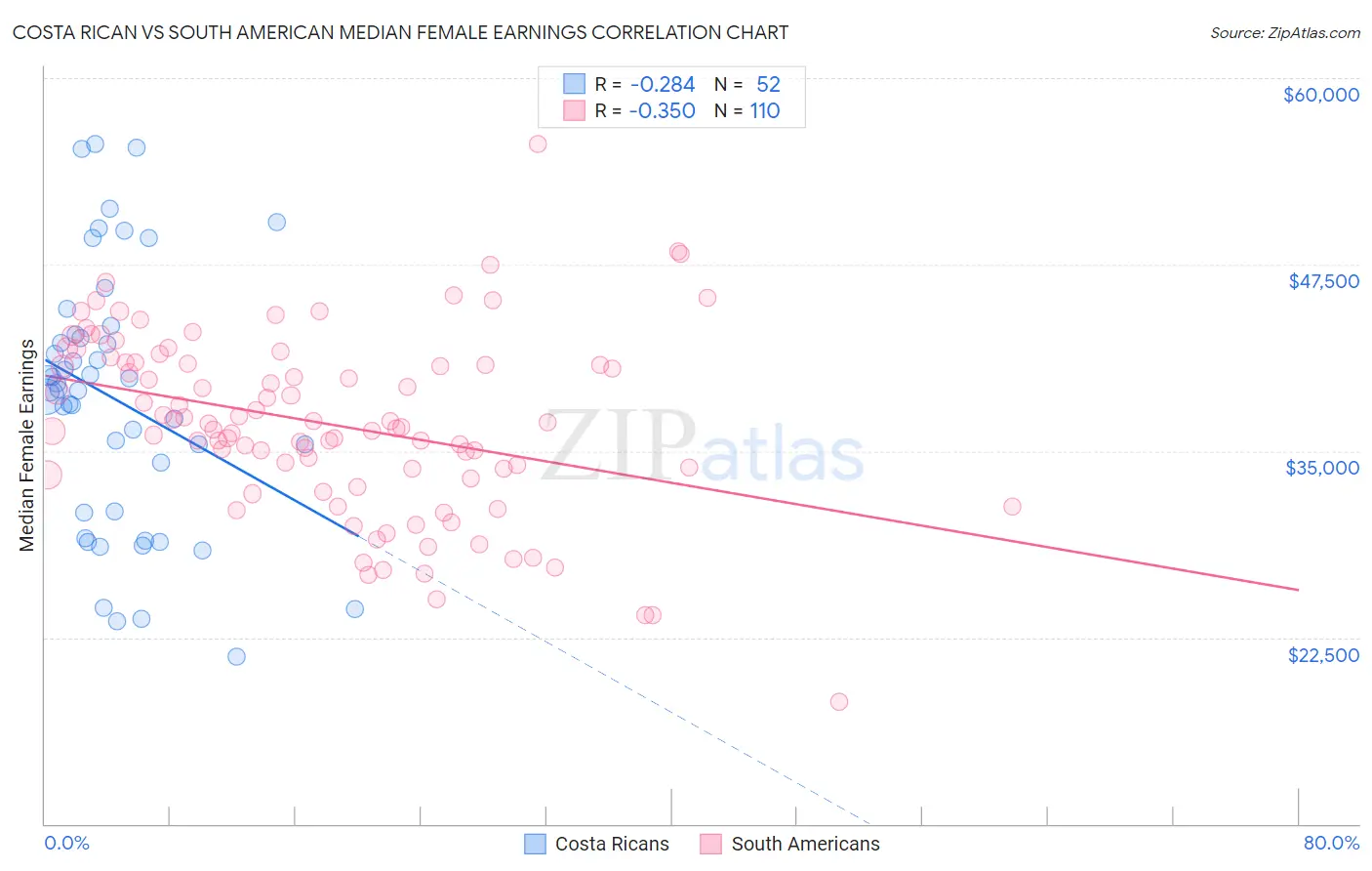 Costa Rican vs South American Median Female Earnings