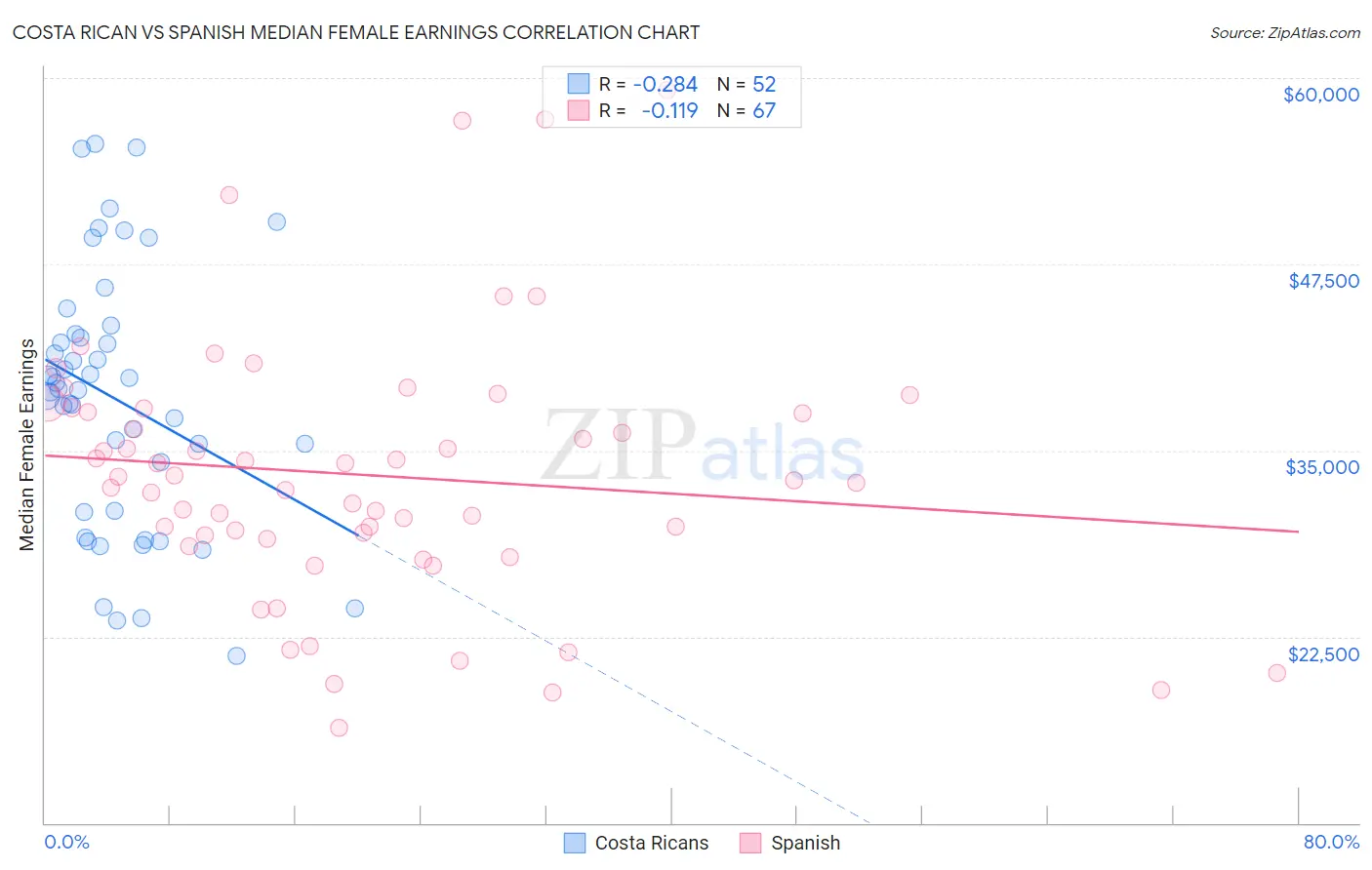 Costa Rican vs Spanish Median Female Earnings
