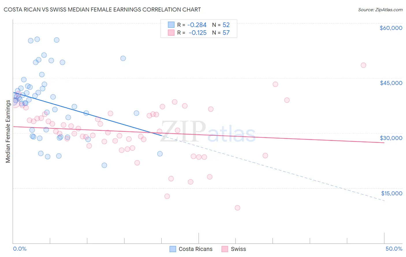 Costa Rican vs Swiss Median Female Earnings