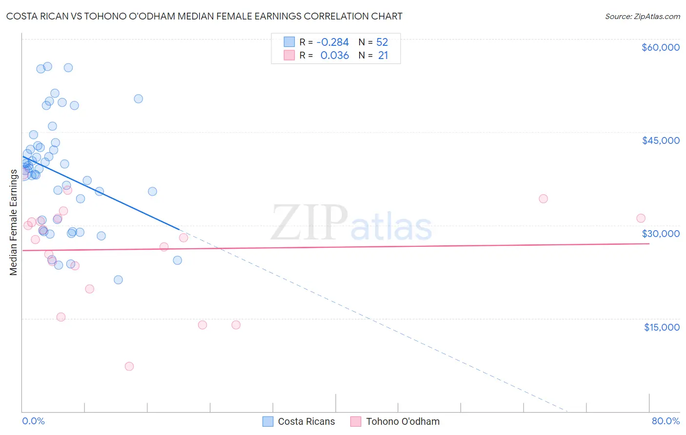 Costa Rican vs Tohono O'odham Median Female Earnings