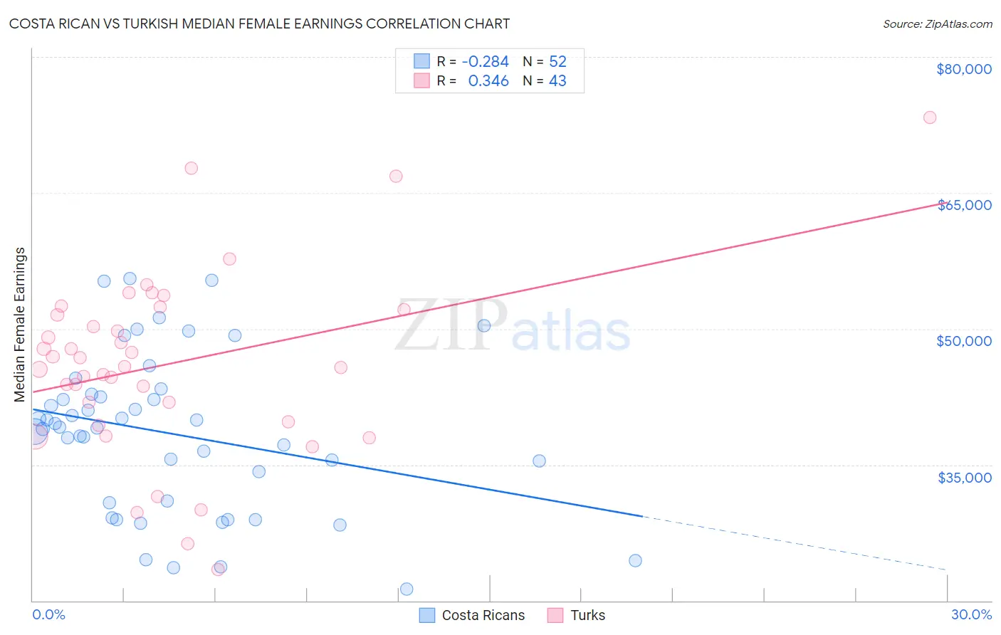 Costa Rican vs Turkish Median Female Earnings