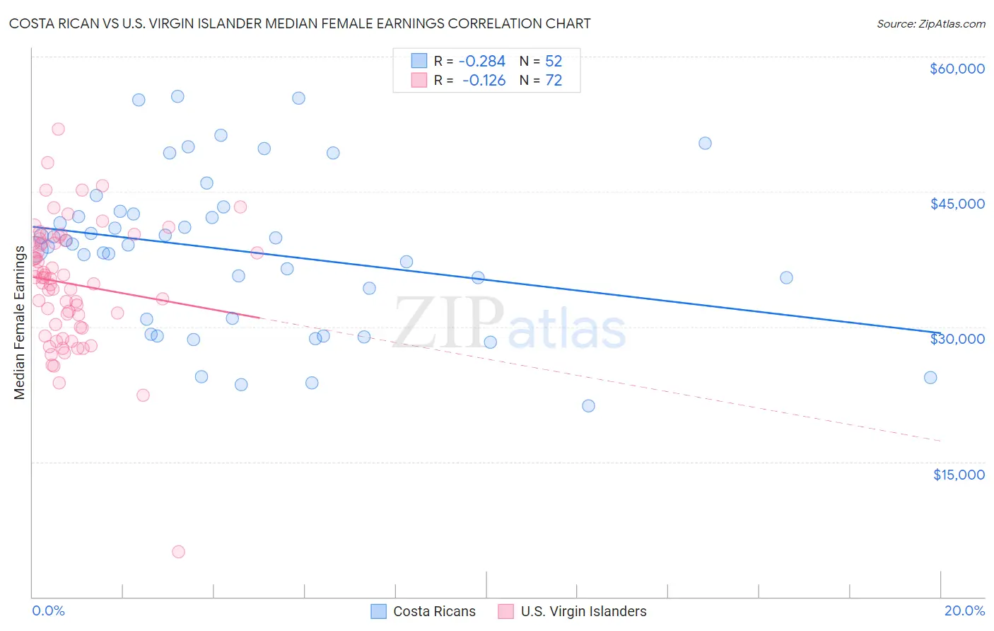 Costa Rican vs U.S. Virgin Islander Median Female Earnings