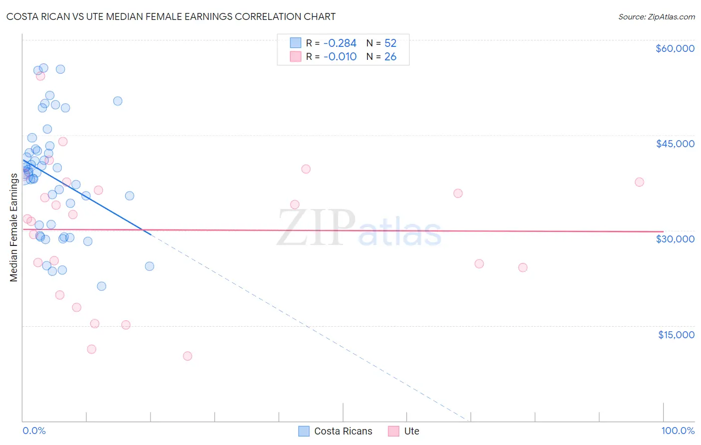 Costa Rican vs Ute Median Female Earnings