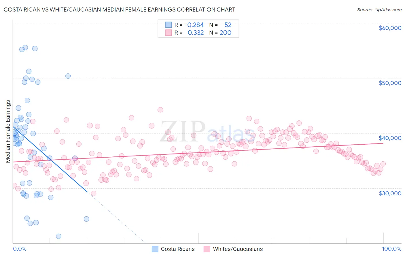 Costa Rican vs White/Caucasian Median Female Earnings