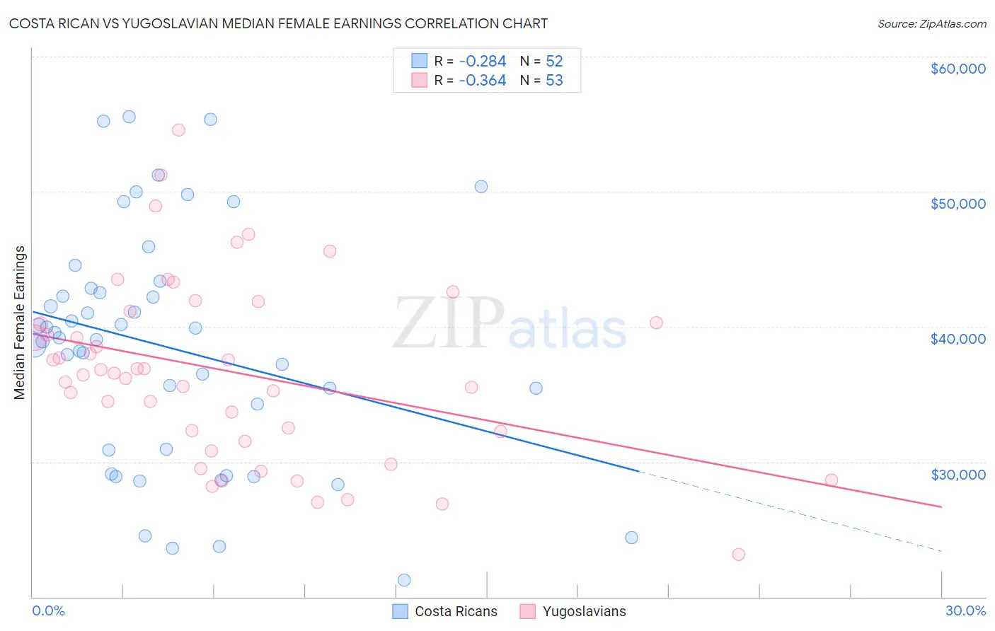 Costa Rican vs Yugoslavian Median Female Earnings