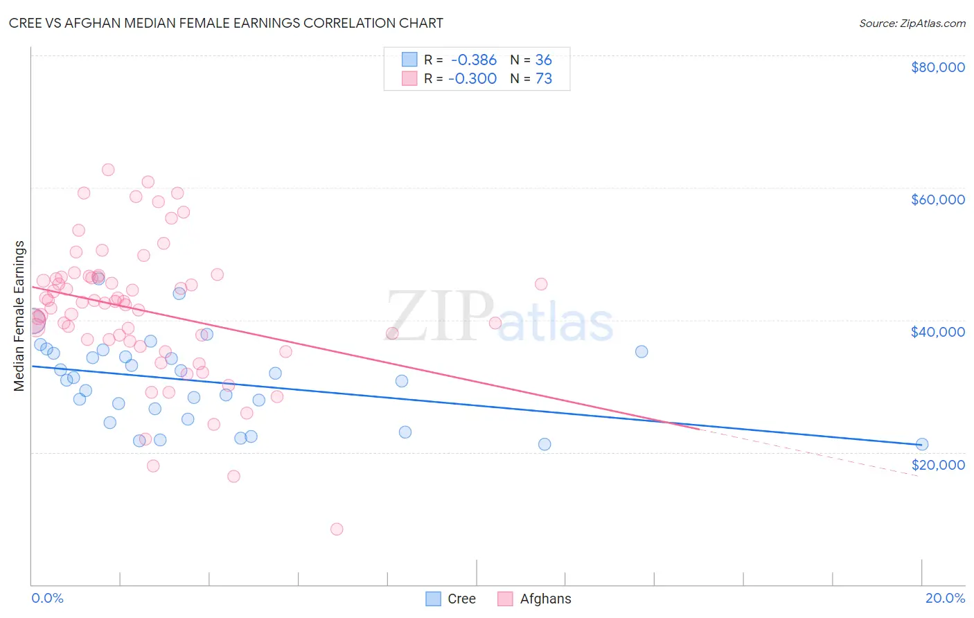 Cree vs Afghan Median Female Earnings