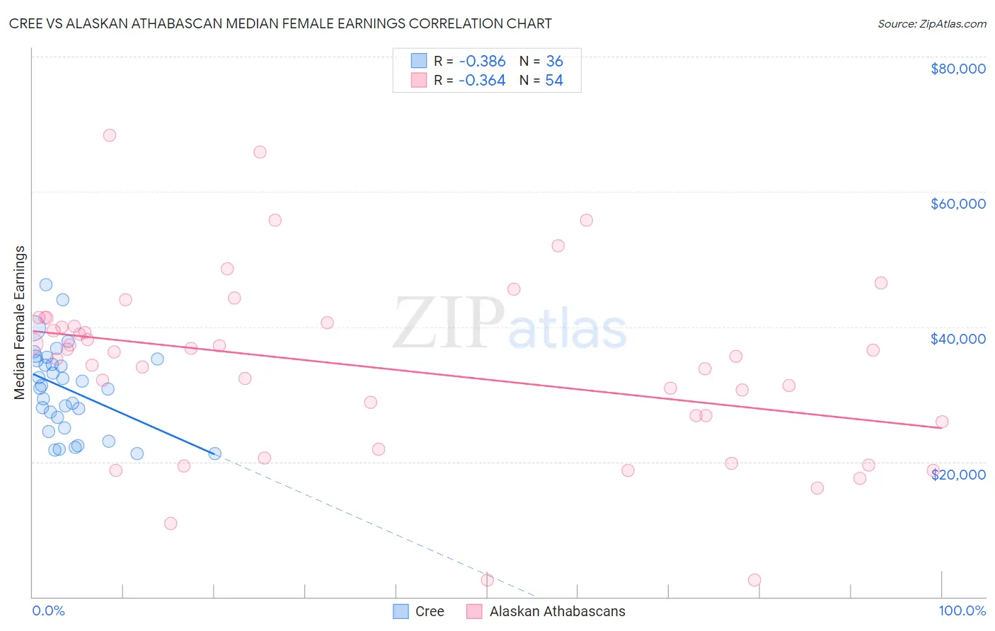 Cree vs Alaskan Athabascan Median Female Earnings