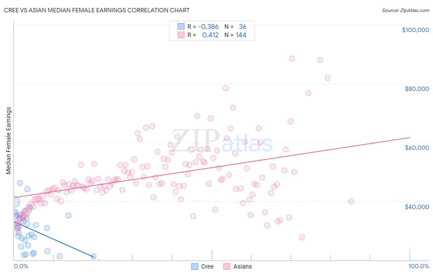 Cree vs Asian Median Female Earnings
