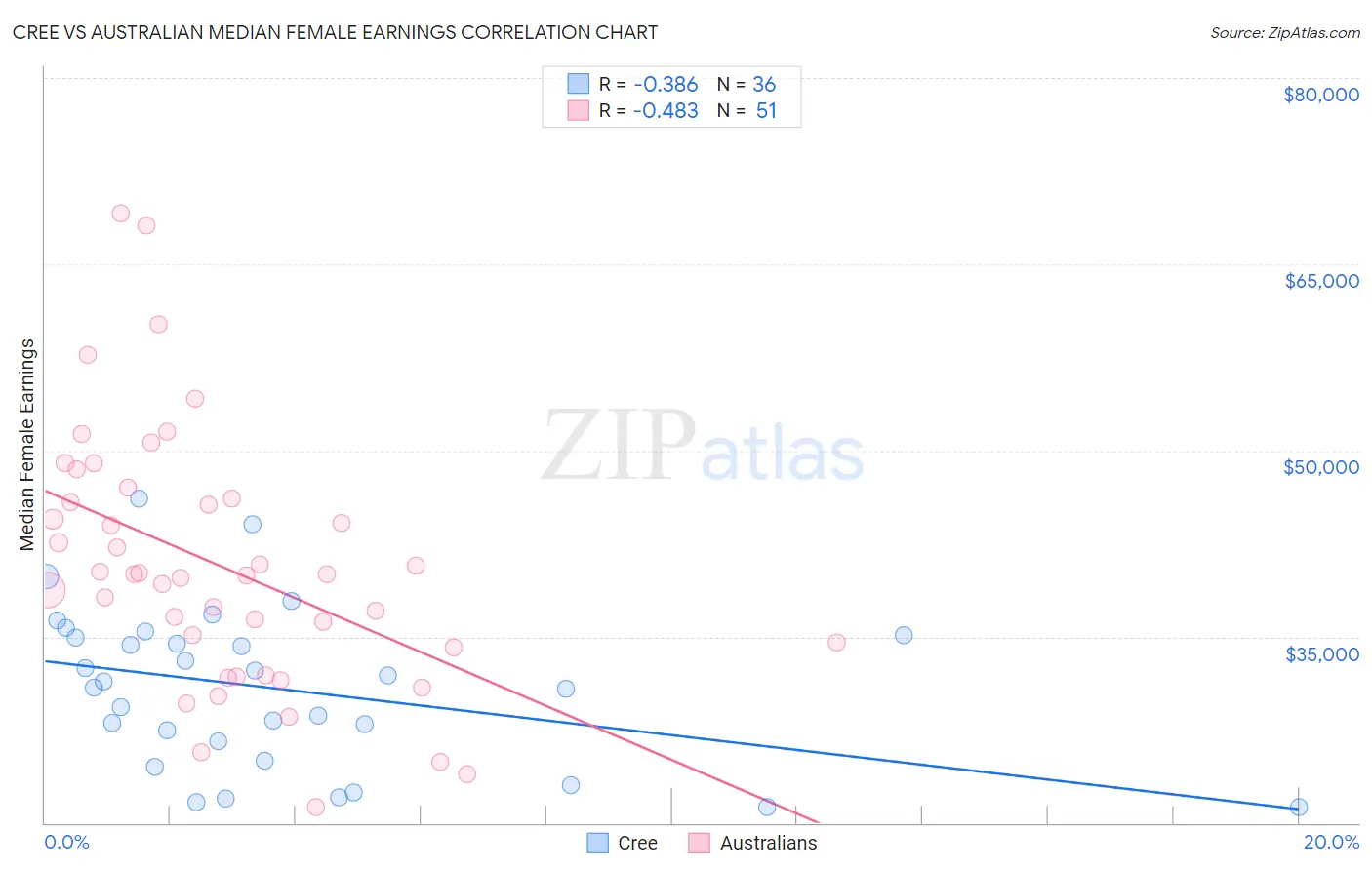 Cree vs Australian Median Female Earnings
