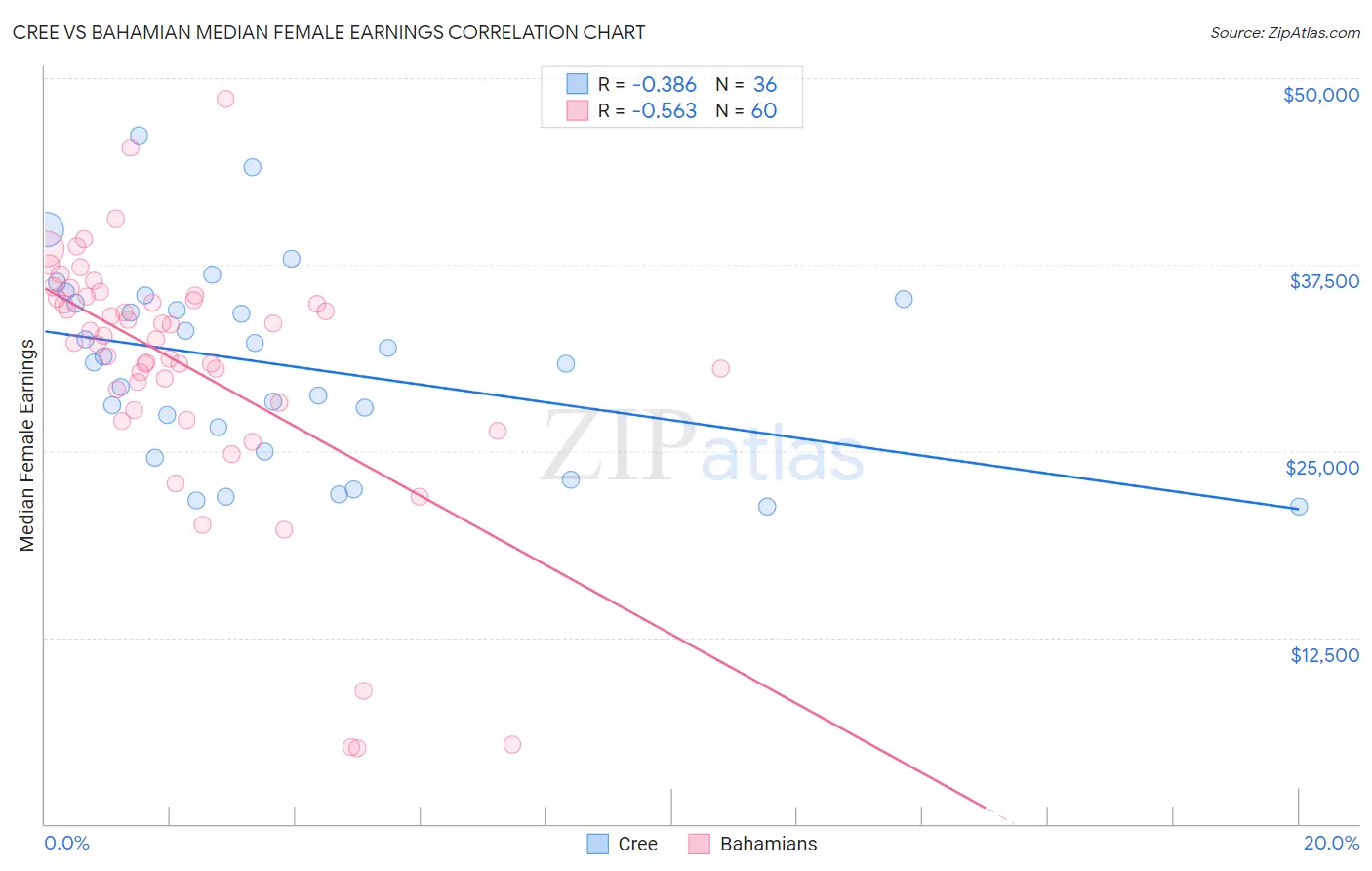 Cree vs Bahamian Median Female Earnings